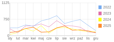 Wykres roczny blog rowerowy bioly169.bikestats.pl